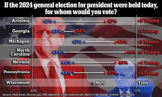 new poll shows biden winning this key swing state by 10 points after first lady snapped 'no he's not losing' and president accused media of not reporting surveys in which he is beating trump