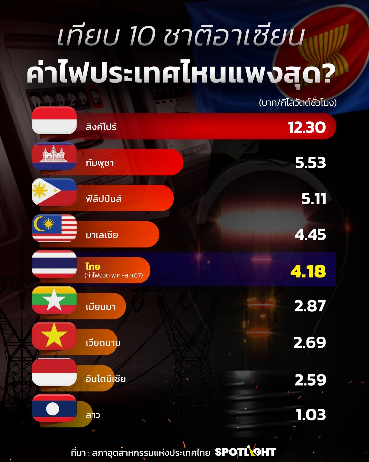 เทียบต้นทุนค่าไฟของไทยกับชาติอาเซียน ทำไมไทยแพงกว่าเพื่อนบ้าน?
