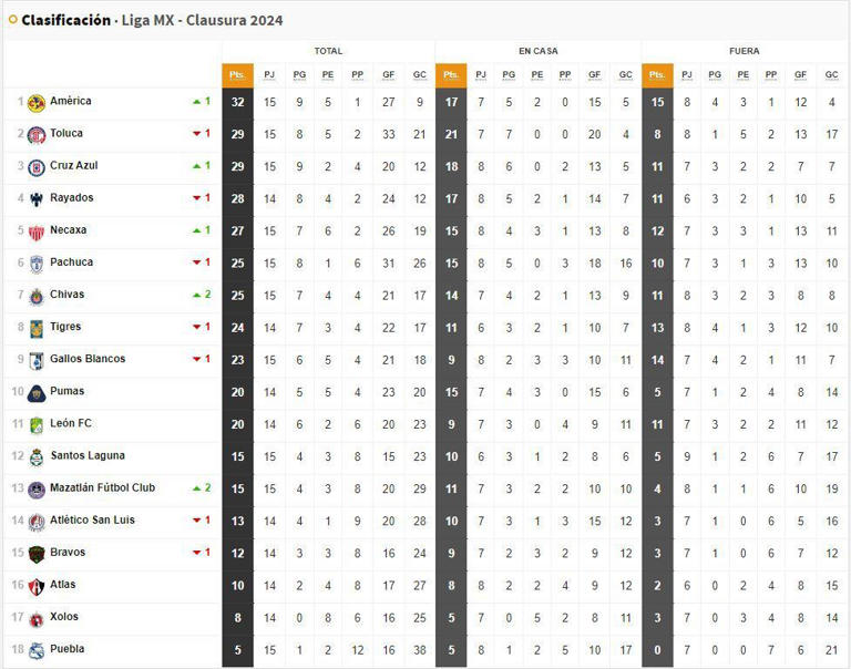 Liga Mx Clausura 2024: Tabla General De La Jornada 15 Al Momento