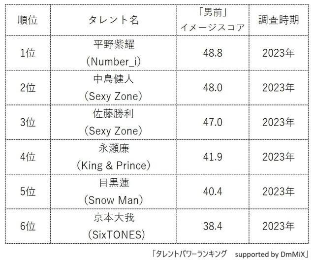 平野紫耀、佐藤勝利、中島健人…「男前」なイメージが強い20代男性グループ所属タレントランキング発表