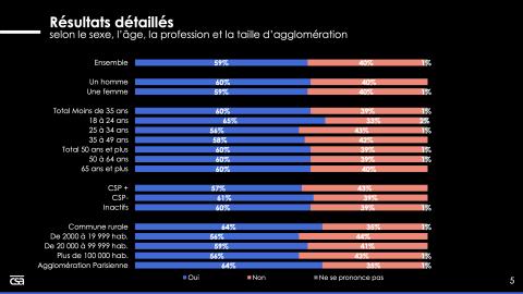 sondage - 59 % des français favorables à l'armement des policiers municipaux