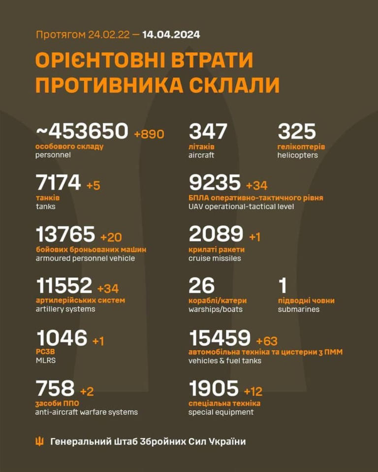 Russia's losses in Ukraine as of April 14: Almost 900 troops and 63 ...