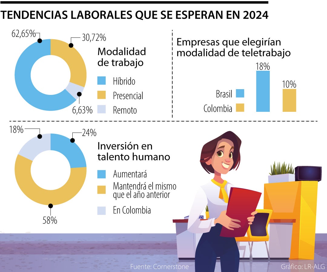 solo 10% de empresas en colombia optará por emplear teletrabajo este año