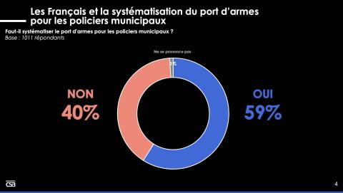 sondage - 59 % des français favorables à l'armement des policiers municipaux