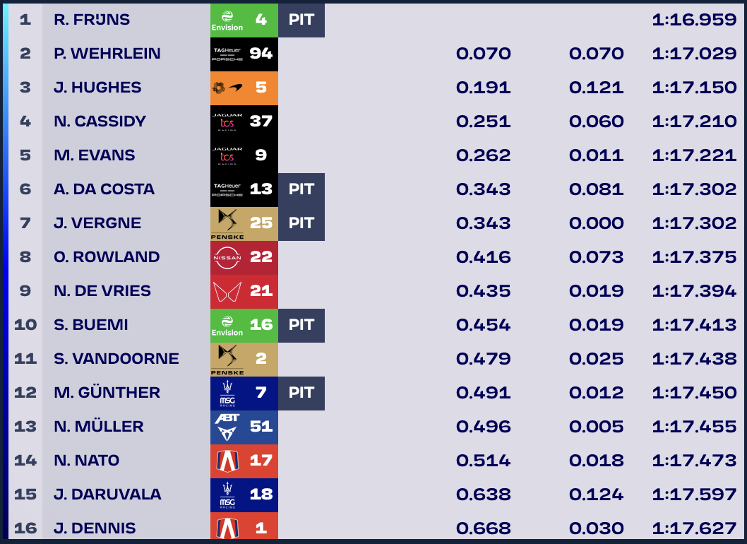 uitslag vt3 formule e | nyck de vries in top 10, frijns de allersnelste