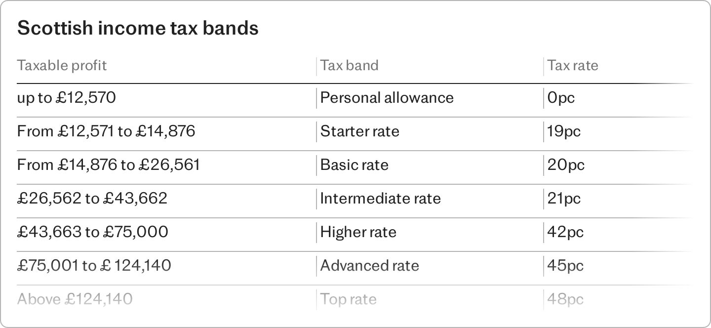 uk income tax bands and rates explained – 2024/25