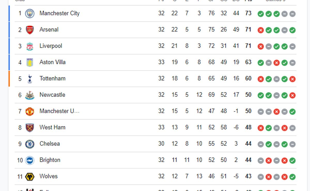 tabla de posiciones de la premier league: así quedó el liverpool