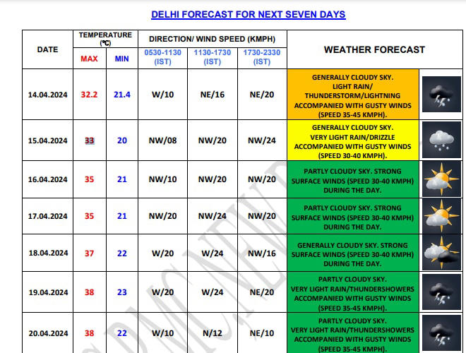 Light Rain Expected In Delhi Today, Weather To Remain Cool