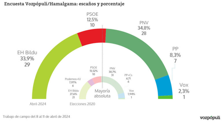 Bildu Ganaría En El País Vasco Por El Desgaste Del Pnv El Fiasco Del Psoe Y La Desaparición De 6726