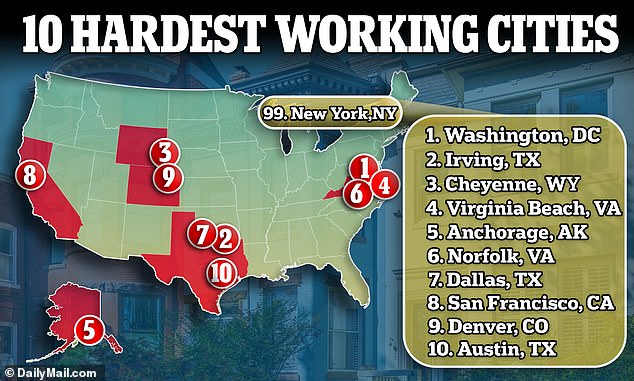 washington dc is crowned the hardest-working city in us where people let vacation days go unused and have long office commutes - while nyc is ranked 99th place