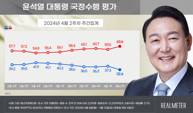 '대혁신' 급해진 용산…총선 후 尹지지율 30%도 '붕괴'