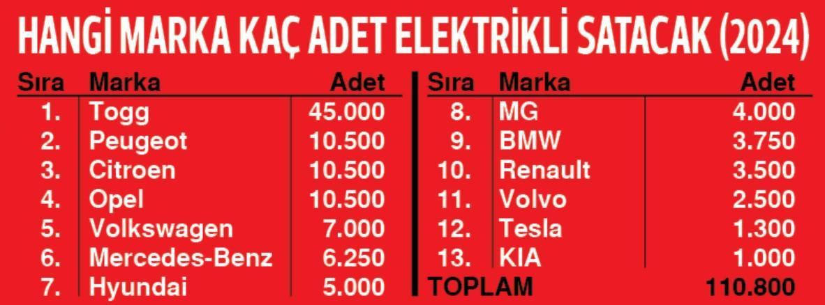 elektrikli araçta hedef 120 bin... türkiye elektrikli otomobil pazarının 2024’te iki kata yakın büyümesi bekleniyor