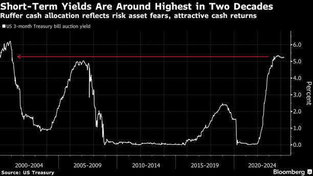 Short-Term Yields Are Around Highest in Two Decades | Ruffer cash allocation reflects risk asset fears, attractive cash returns