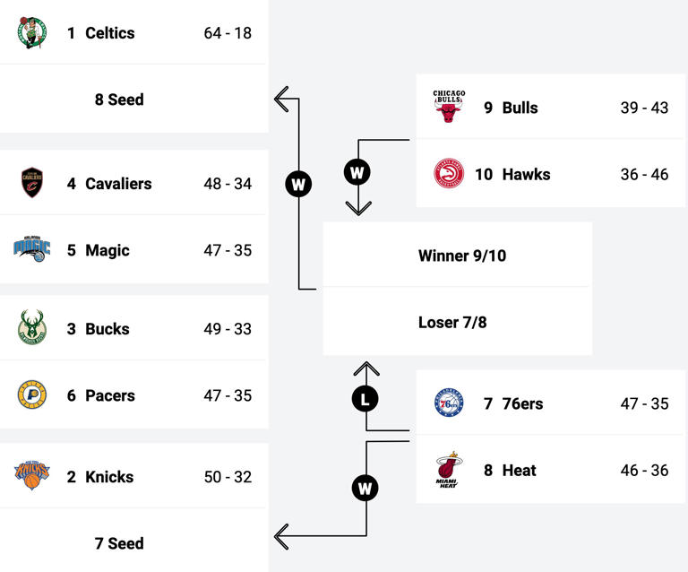 NBA 2024 Playin tournament schedule Eastern conference matchups