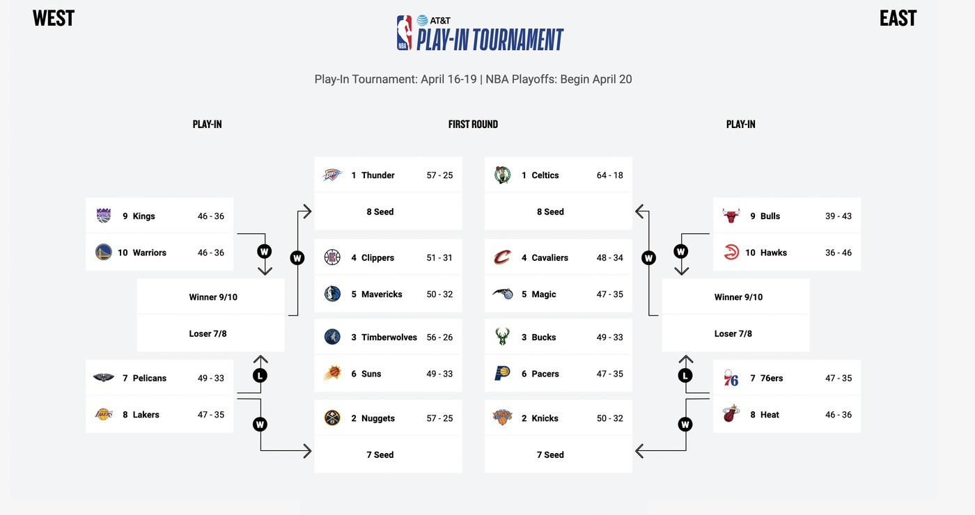 NBA Play-in Tournament 2024: Final Matchups, Rules, Schedule, And More