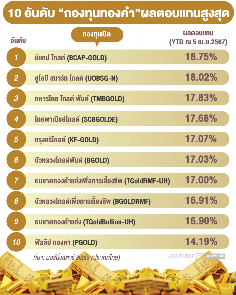 ‘10 กองทุนทองคำ’รีเทิร์นพุ่ง ชี้ ‘ทองไทย’ ระยะ 1 ปี มีโอกาสราคาแตะ 45,000 บาท