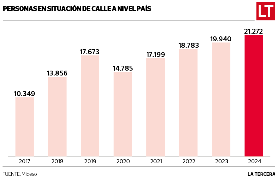 chile tiene 21.272 personas registradas en situación de calle, un 6% más que en 2023 y el doble que en 2017