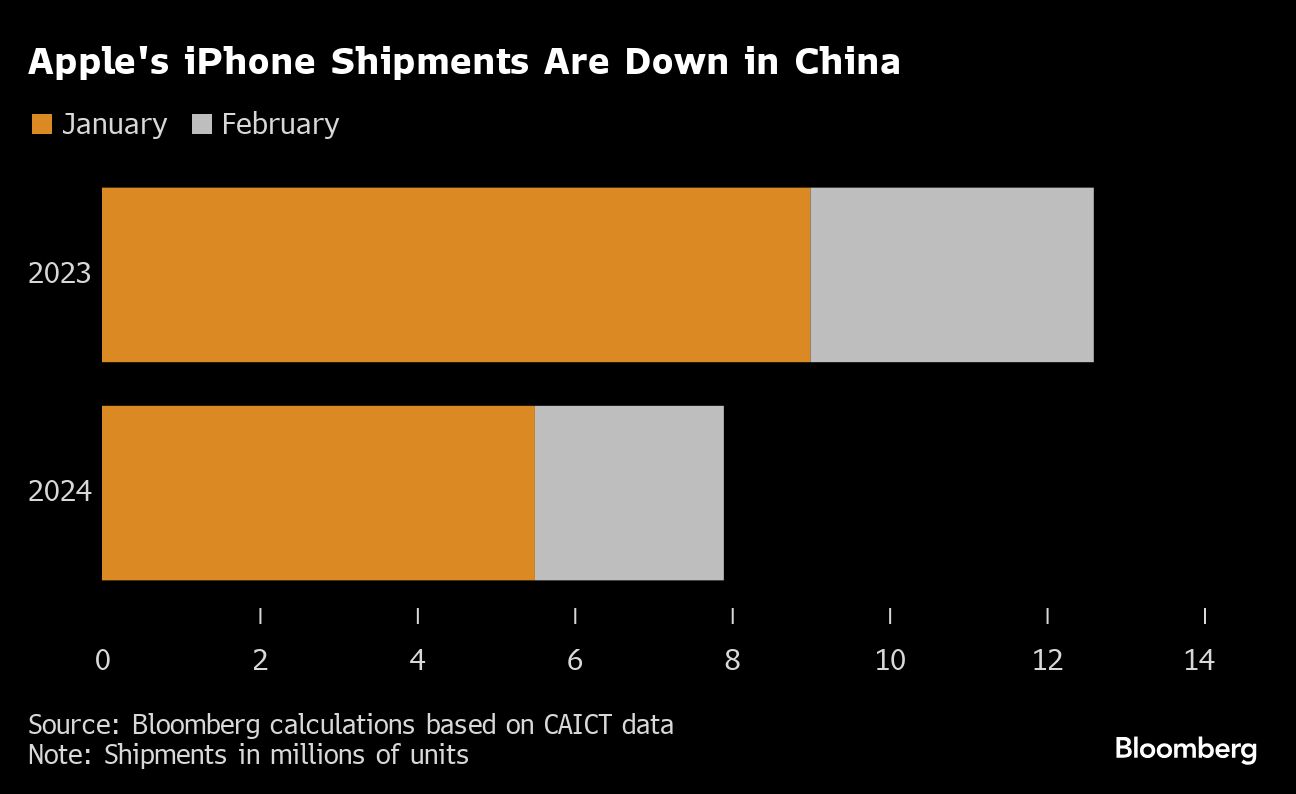 android, apple faces worst iphone slump since covid as china rivals rise