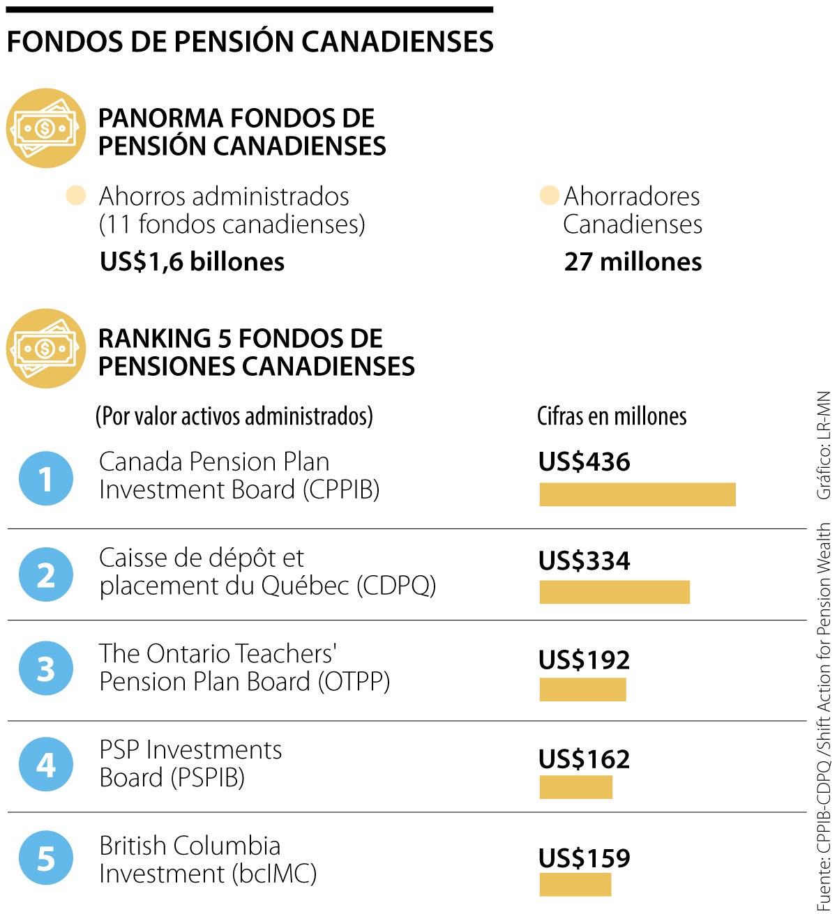 las inversiones que tienen fondos canadienses con su presencia en américa latina