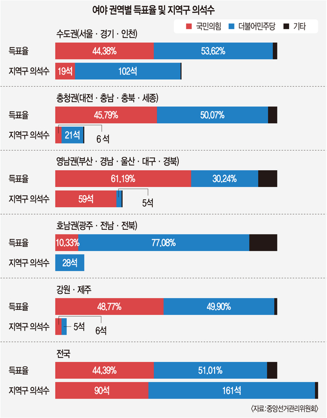 ‘압승’ 민주당, 긴장해야 하는 이유…국민의힘 총선 득표율 ‘44.39%’