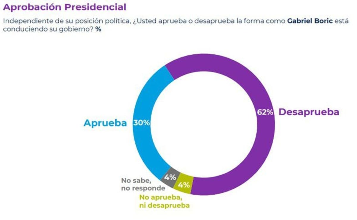 resultados cadem: esta es la aprobación del presidente gabriel boric en la última encuesta