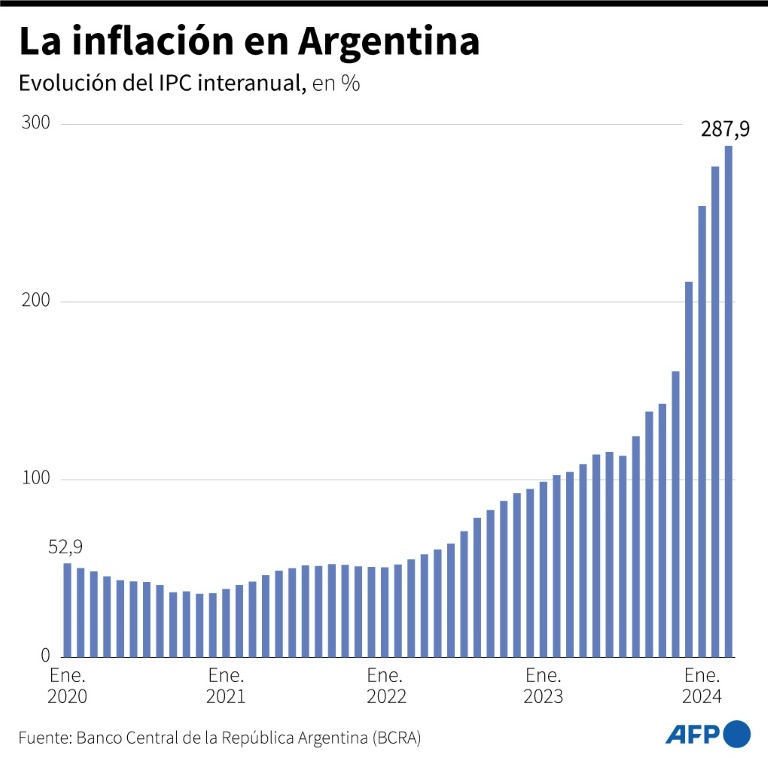 argentina registra 11% de inflación en marzo en medio del desplome de la actividad