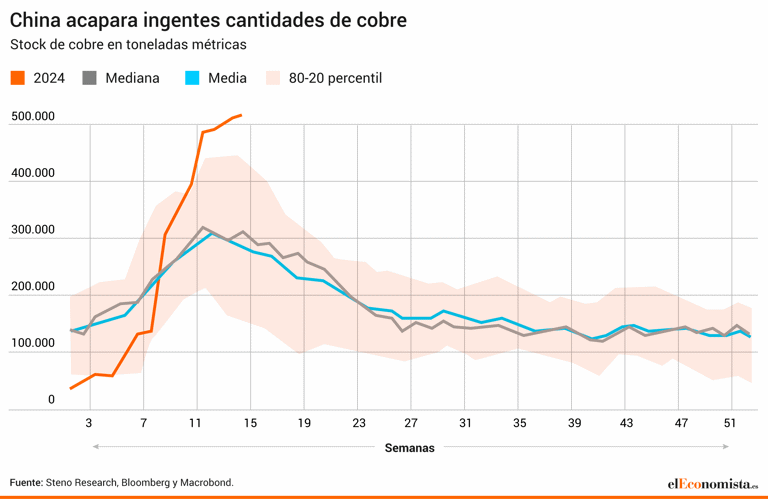 China acapara cobre como si preparase "algo muy grande": el plan de Pekín para aprisionar a Europa