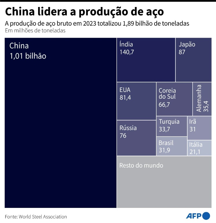 aço chinês, um grande problema que ameaça a indústria siderúrgica da américa latina