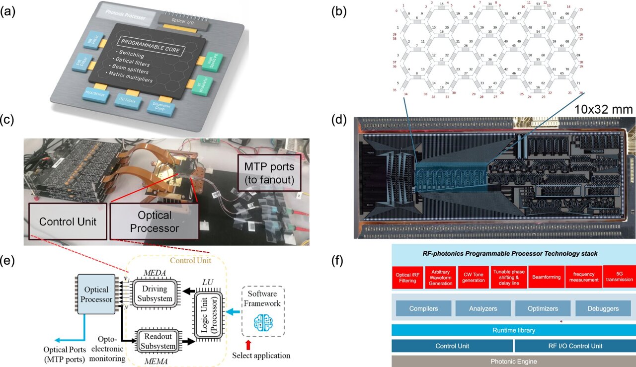 research team manufactures the first universal, programmable and multifunctional photonic chip