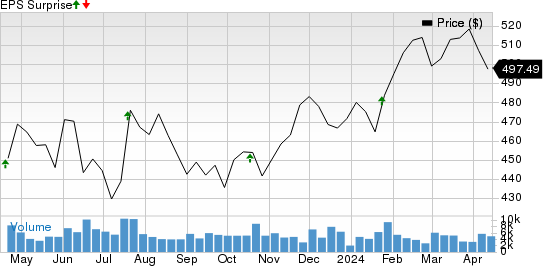 Will Elevance (ELV) Beat Q1 Earnings On Carelon Strength?