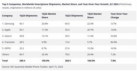 android, apple cae; samsung de nuevo es el fabricante de celulares más grande: las ventas del iphone se desploman
