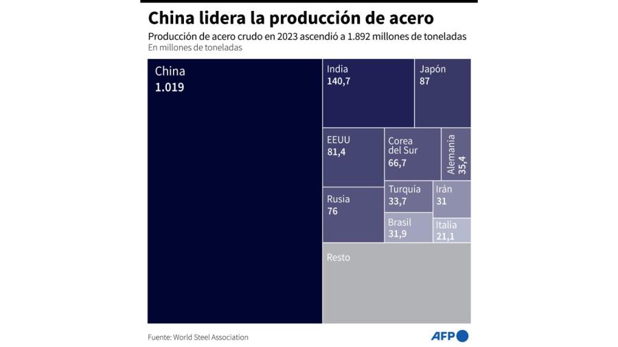 la mayor presencia de acero chino en américa latina amenaza a la industria siderúrgica local