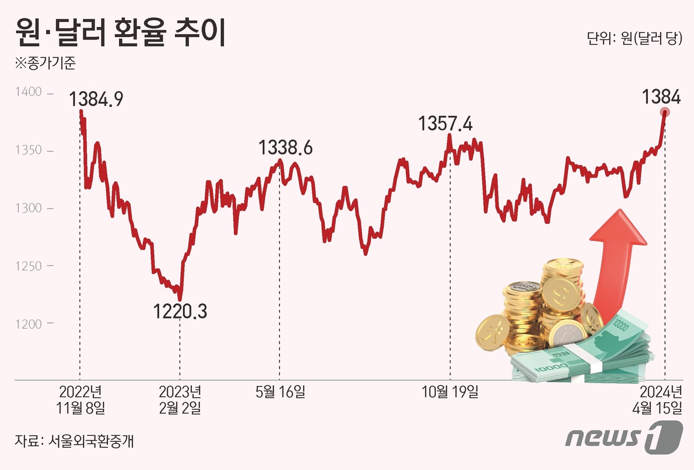달러·원 환율 1400원선 돌파…1년 5개월만 '최고'