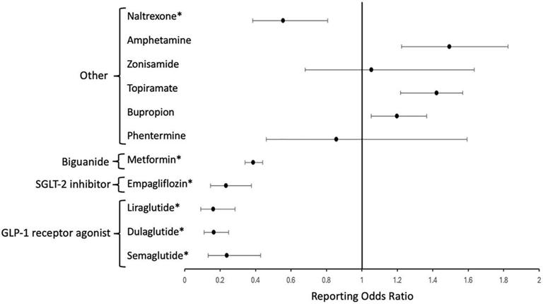 Study finds inverse association between weight loss drugs and