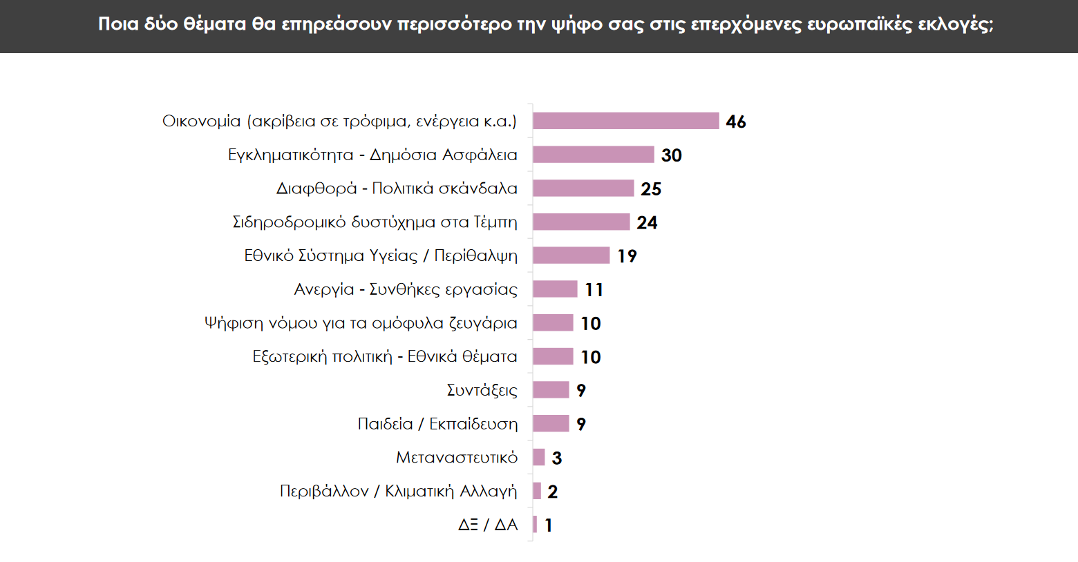 νδ 25,5% - συριζα 13% δείχνει δημοσκόπηση της prorata- ποια κόμματα κερδίζουν και ποια χάνουν
