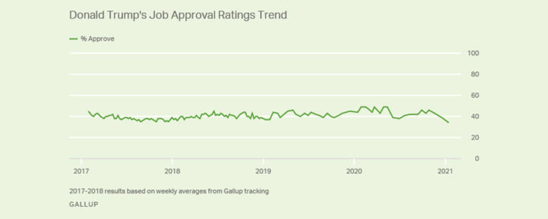 A timeline of Biden's presidential approval rating