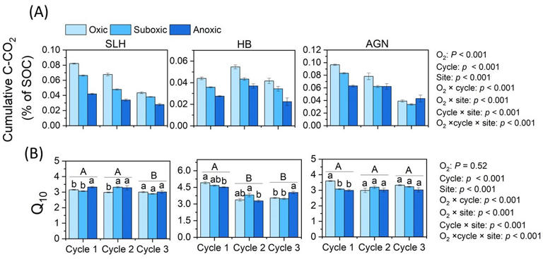 Unraveling differences in temperature sensitivity of soil organic ...