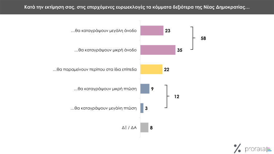δημοσκόπηση prorata: από 28% ως 32% η νδ, από 13,5% ως 16,5% ο συριζα, στο 11,5% - 14,5% το πασοκ