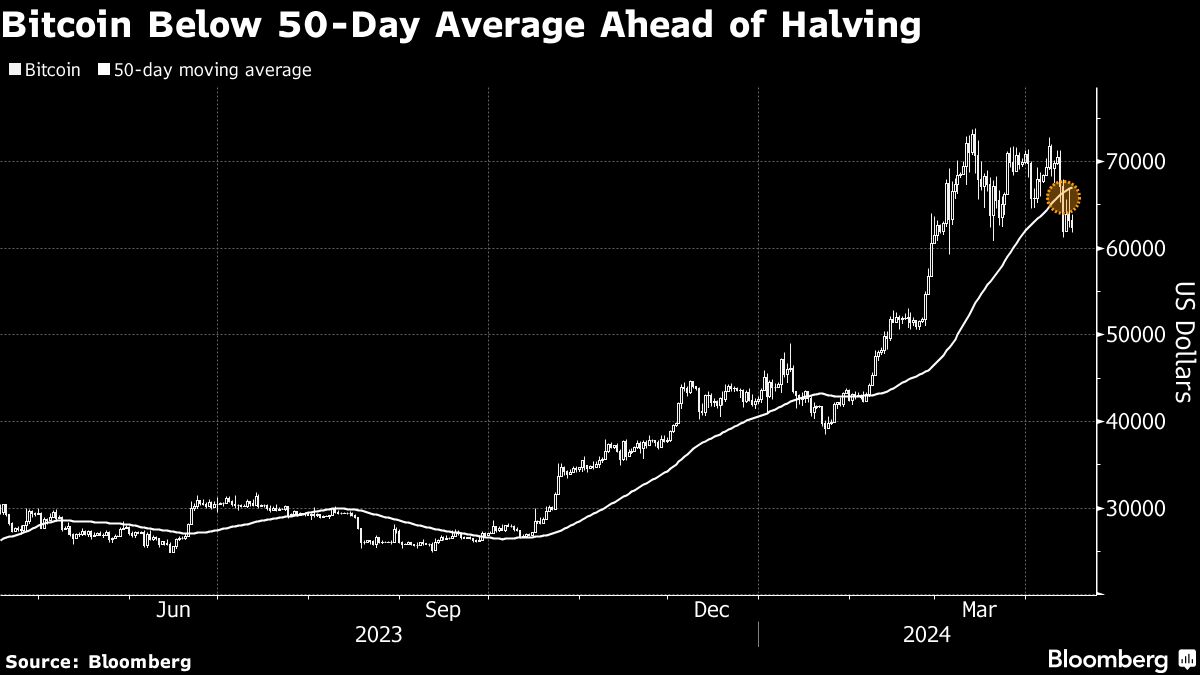 bitcoin halving may lead to some sales, crypto.com ceo says