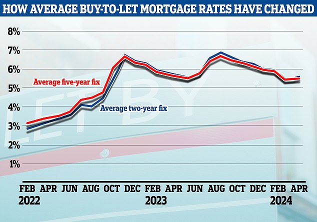 are landlords in crisis? we reveal how higher mortgage rates are impacting buy-to-let investors