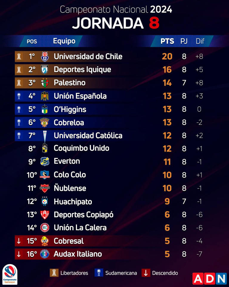 Puntero, invicto, y con más ventaja así quedó la taba de posiciones