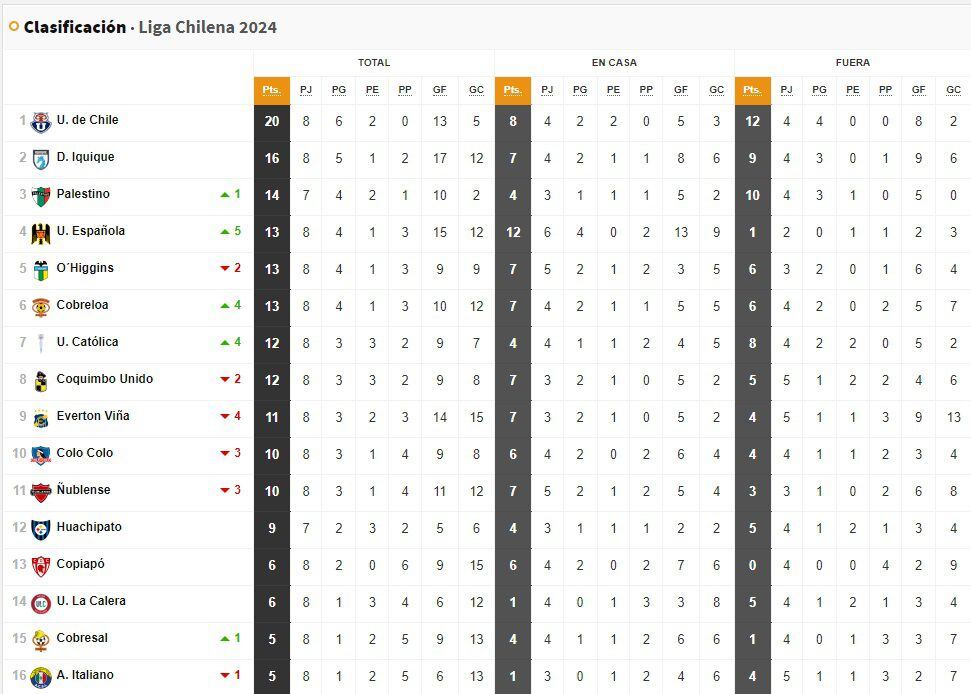 Tabla de posiciones Campeonato Nacional 2024 actualizada hoy, 15 de