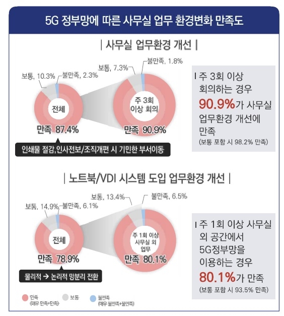 [단독] 20대 mz공무원 93%가 반했다… 예산절감·업무효율 ‘일석이조’ 5g 정부망