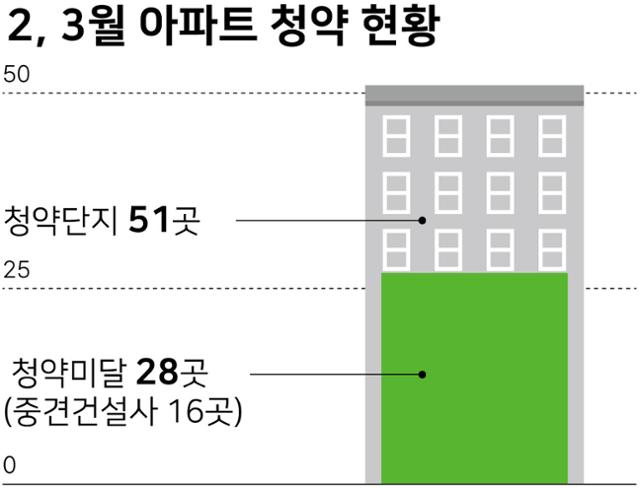 '미분양 공포' 수도권으로 북상... 서울은 준공 후 빈집 급증