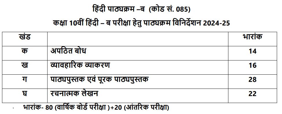 CBSE Class 10 Hindi B Syllabus 2024-25: Download PDF