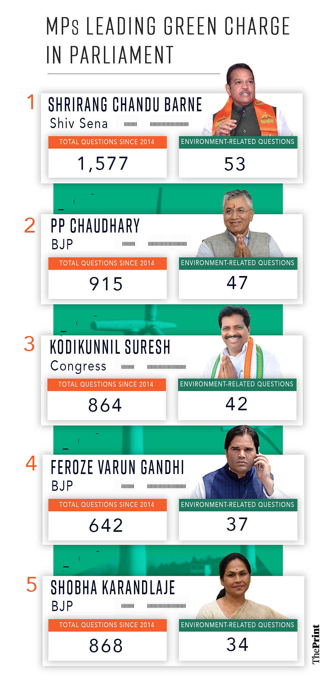 india’s green mps—5 parliamentarians who fired the most environment questions in lok sabha