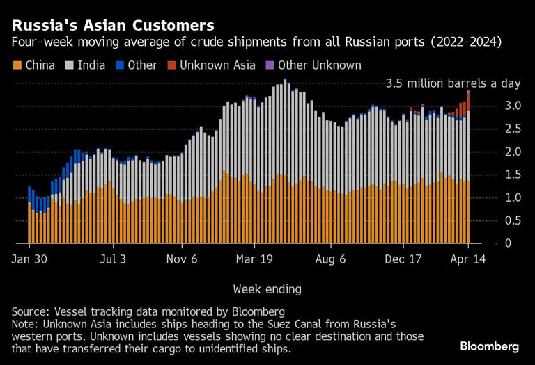 Russian Crude Shipments Surge to the Highest in Almost a Year