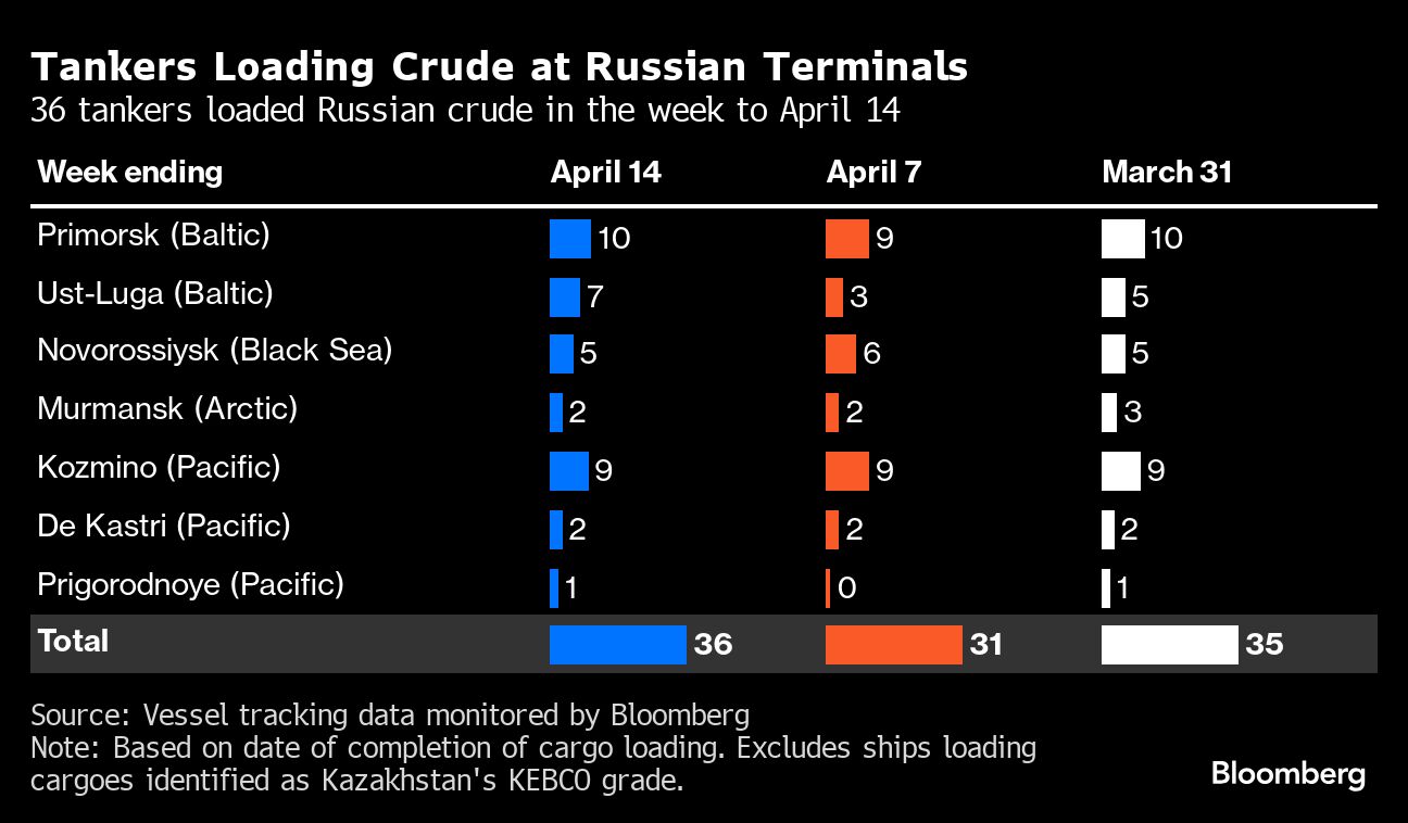 russian crude shipments surge to the highest in almost a year