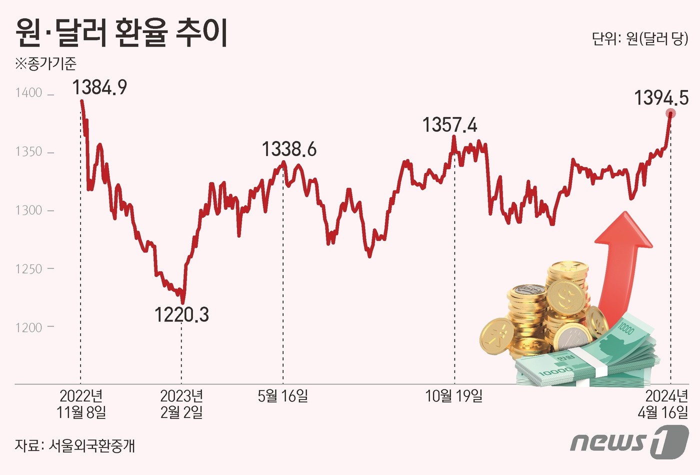imf도 우려한 지정학적 리스크…2%대 성장 韓경제 '고유가·고환율' 악재