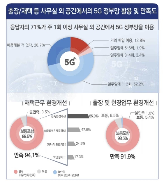 [단독] 20대 mz공무원 93%가 반했다… 예산절감·업무효율 ‘일석이조’ 5g 정부망